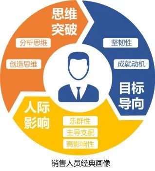 互聯(lián)網(wǎng)、服務(wù)業(yè)與制造業(yè)銷售人員搞定客戶的差異化策略
