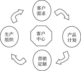 基于互聯(lián)網(wǎng)的產(chǎn)品營銷模式應(yīng)用探究——以S公司為例